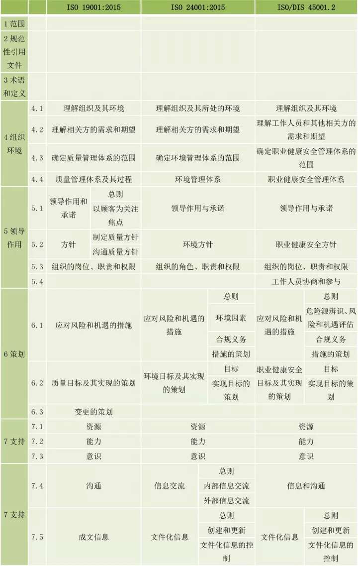 ISO9001、ISO14001、ISO45001框架整合